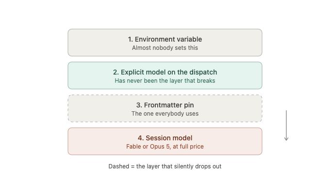 How I stopped my Claude Code subagents from secretly running on Fable instead of Sonnet